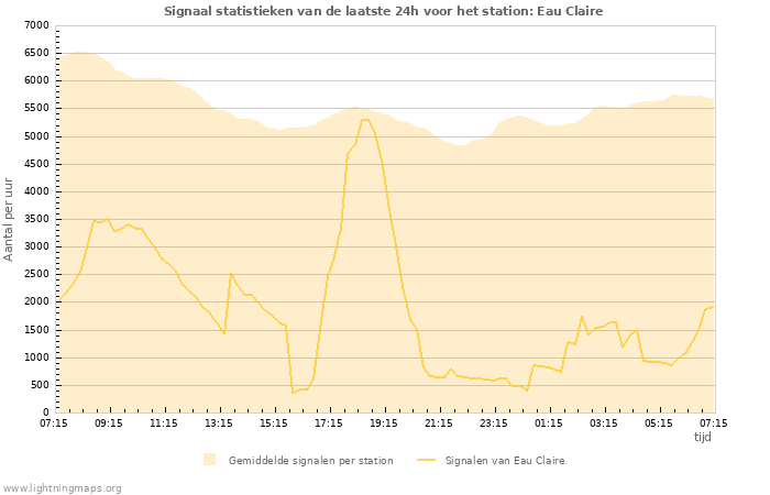 Grafieken: Signaal statistieken