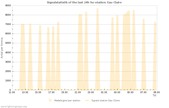Grafer: Signalstatistik