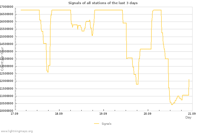 Graphs