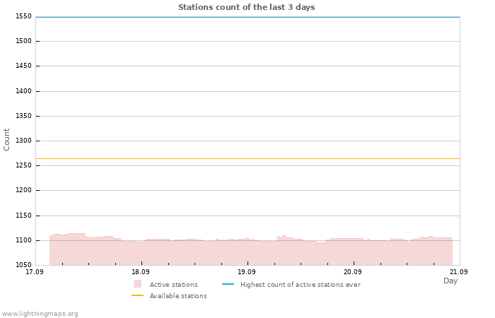 Graphs: Stations count