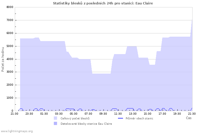 Grafy: Statistiky blesků