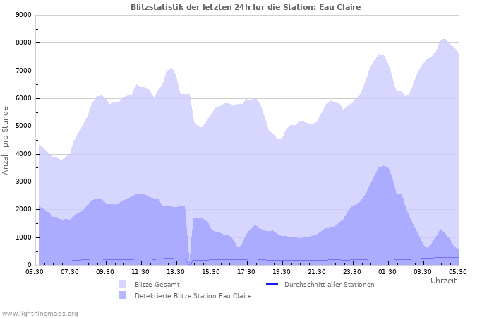 Diagramme: Blitzstatistik
