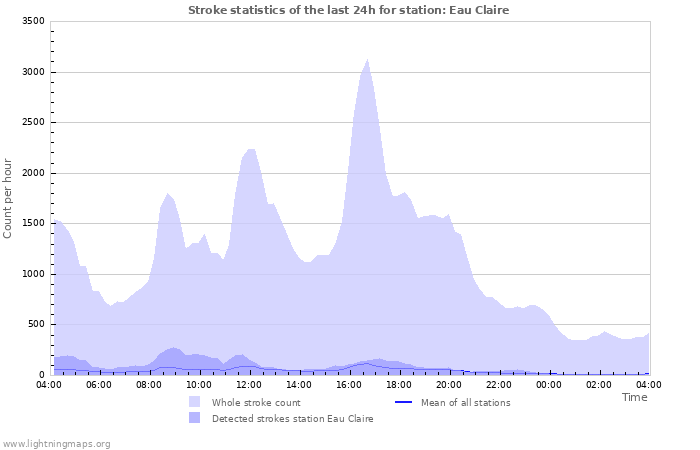 Graphs: Stroke statistics