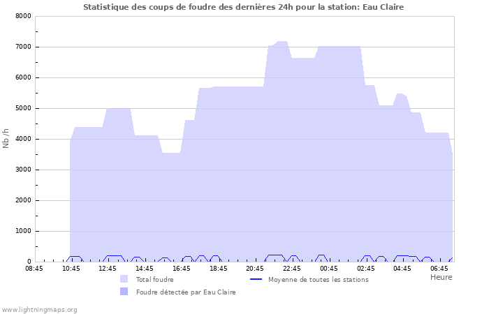 Graphes: Statistique des coups de foudre