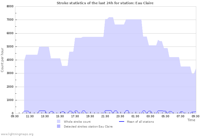 Grafikonok: Stroke statistics