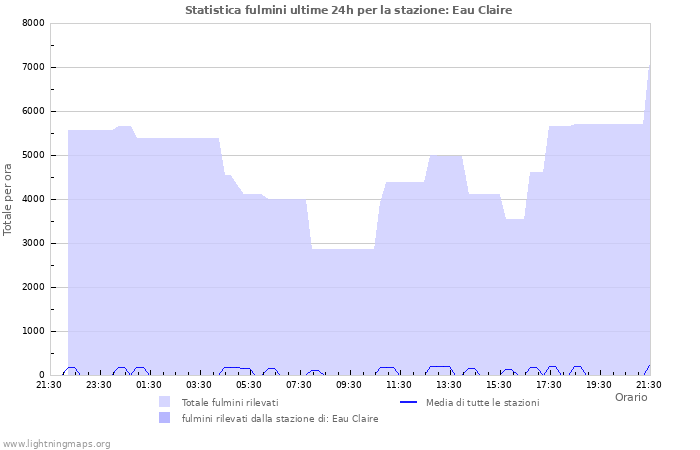Grafico: Statistica fulmini
