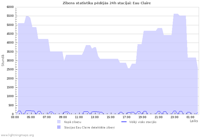 Grafiki: Zibens statistika