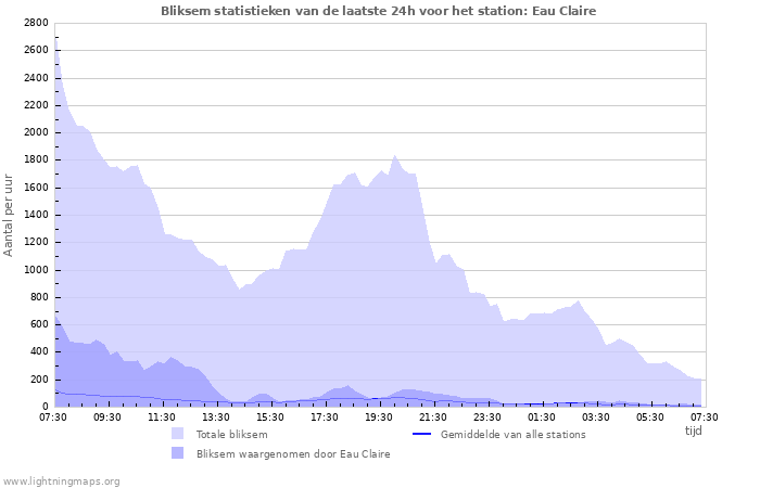 Grafieken: Bliksem statistieken