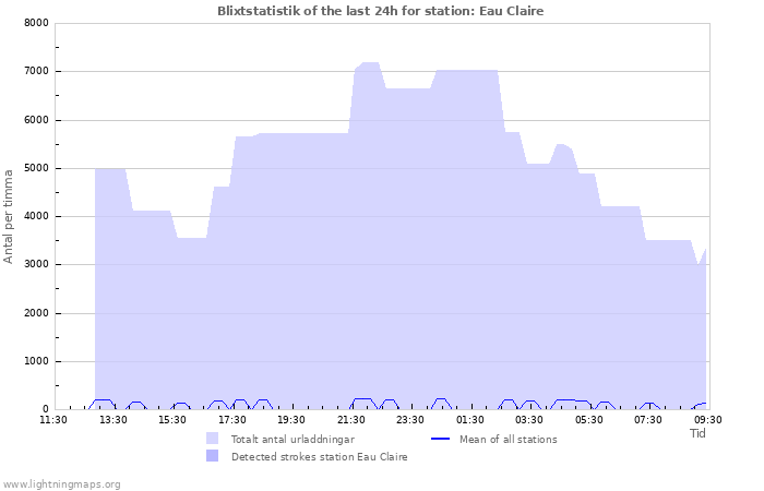 Grafer: Blixtstatistik
