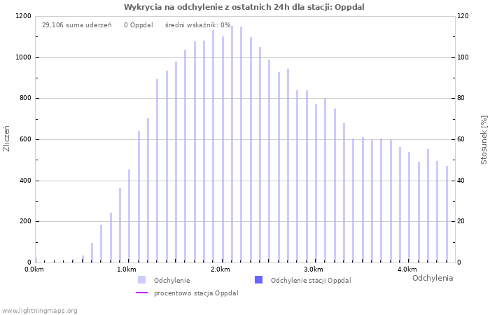 Wykresy: Wykrycia na odchylenie