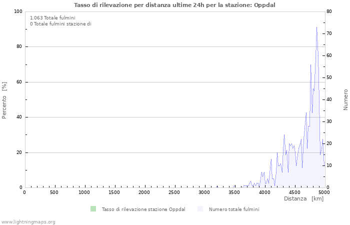 Grafico: Tasso di rilevazione per distanza