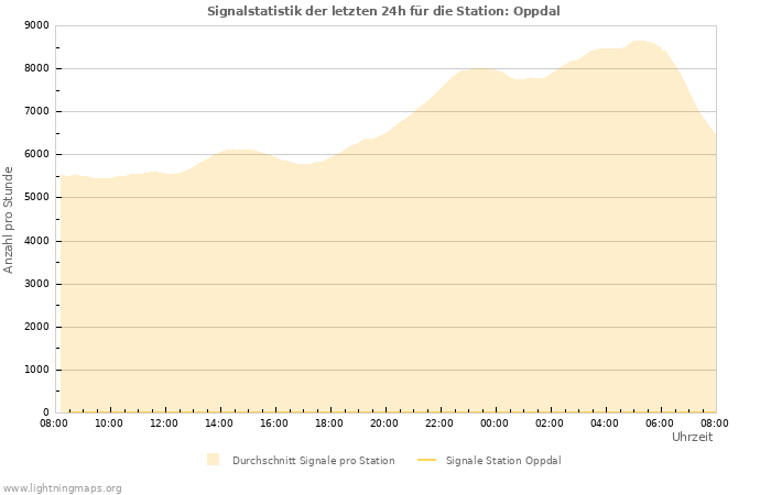 Diagramme: Signalstatistik