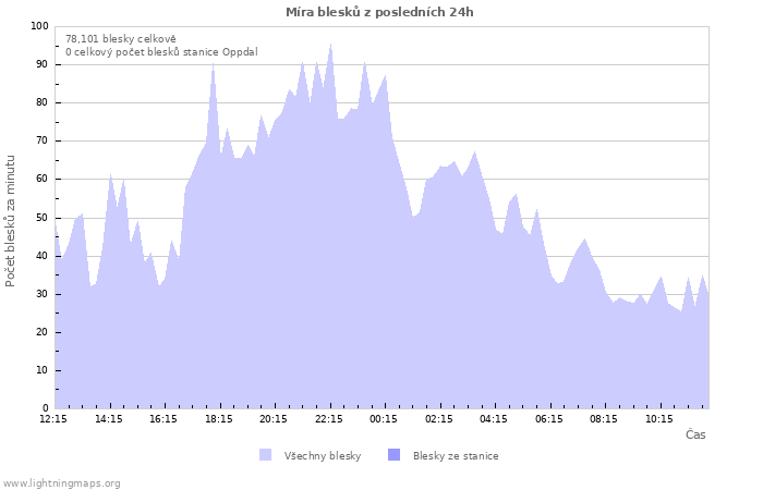 Grafy: Míra blesků