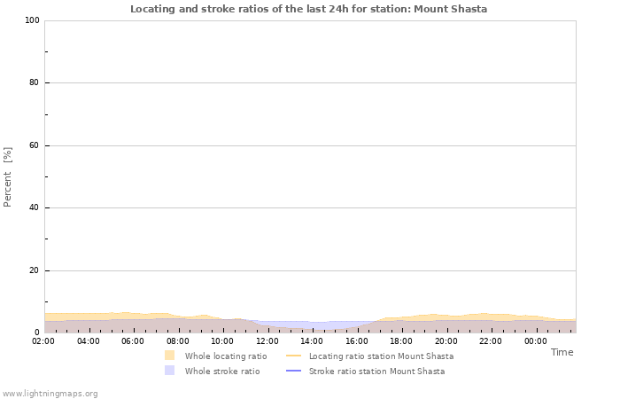 Grafikonok: Locating and stroke ratios