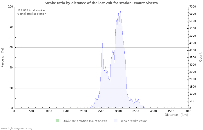 Grafikonok: Stroke ratio by distance