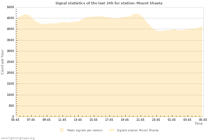Graphs: Signal statistics
