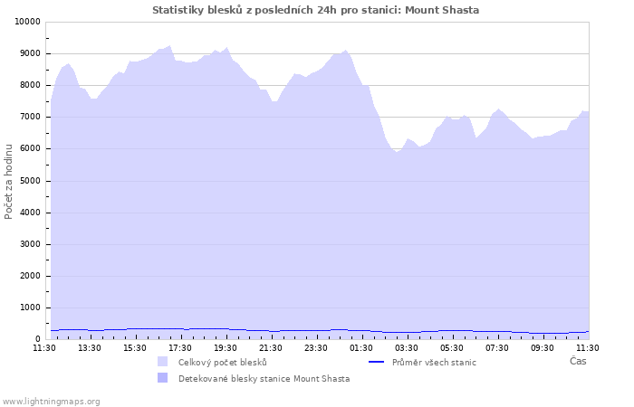 Grafy: Statistiky blesků