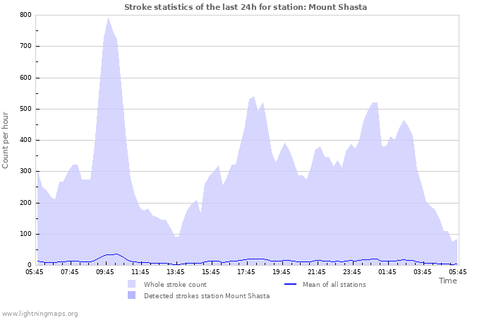 Graphs: Stroke statistics