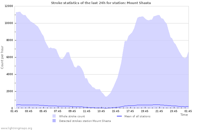 Grafikonok: Stroke statistics