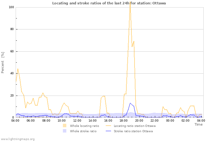 Graphs: Locating and stroke ratios