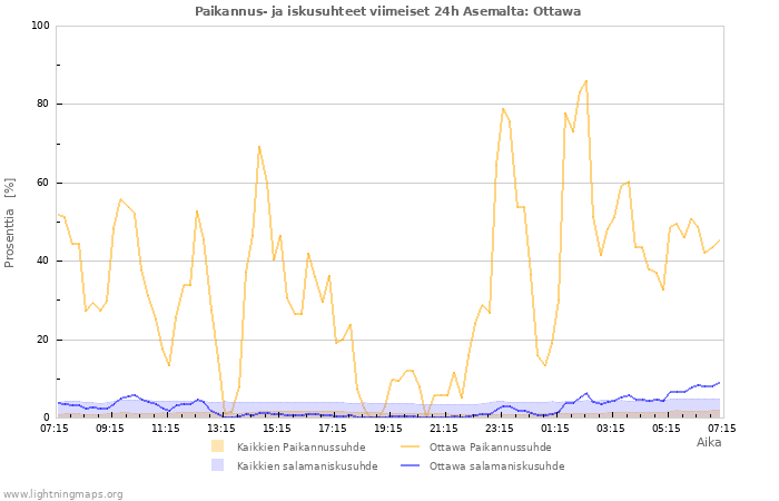 Graafit: Paikannus- ja iskusuhteet