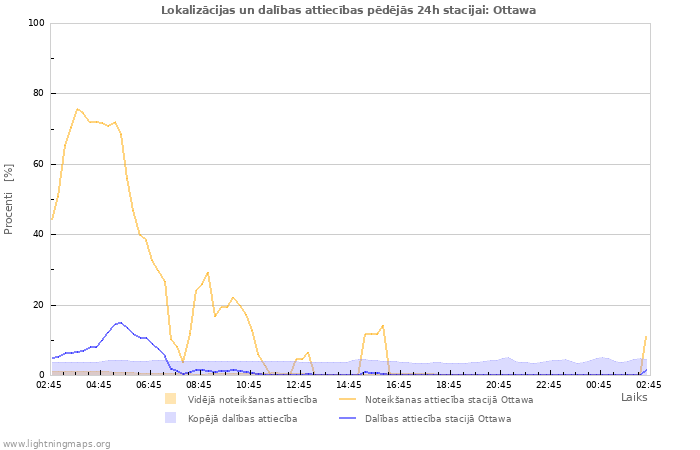 Grafiki: Lokalizācijas un dalības attiecības