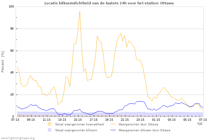 Grafieken: Locatie bliksemdichtheid