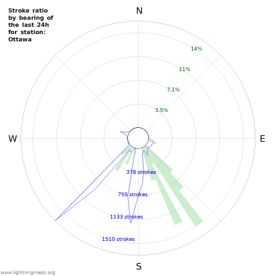 Graphs: Stroke ratio by bearing