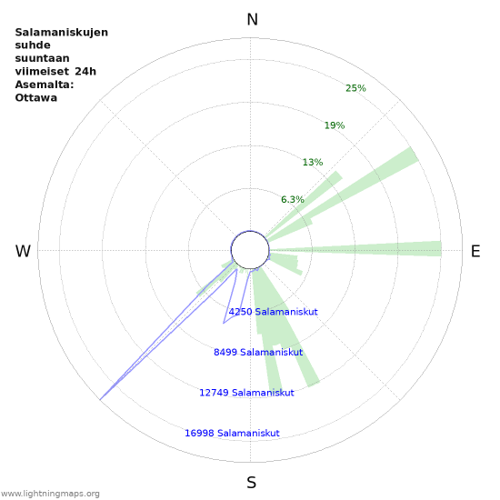 Graafit: Salamaniskujen suhde suuntaan