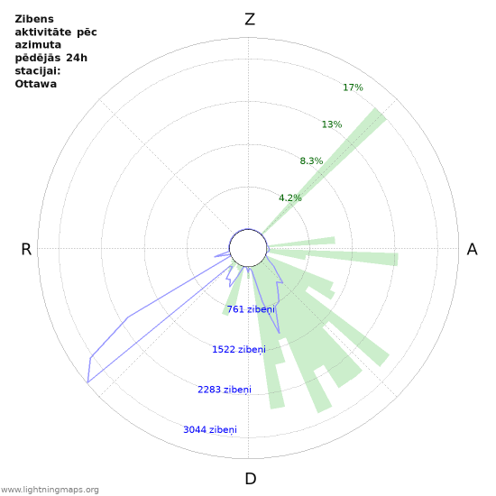 Grafiki: Zibens aktivitāte pēc azimuta