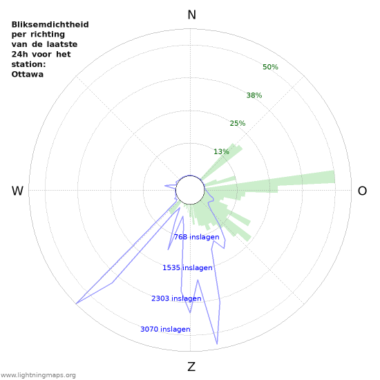 Grafieken: Bliksemdichtheid per richting