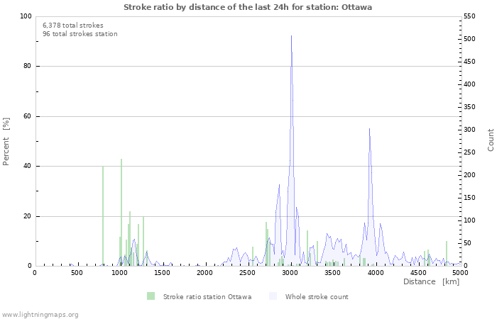 Graphs: Stroke ratio by distance