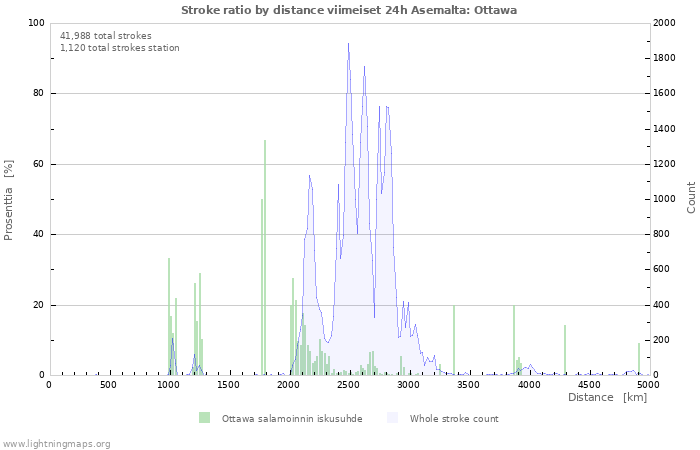 Graafit: Stroke ratio by distance
