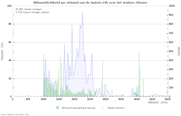 Grafieken: Bliksemdichtheid per afstand
