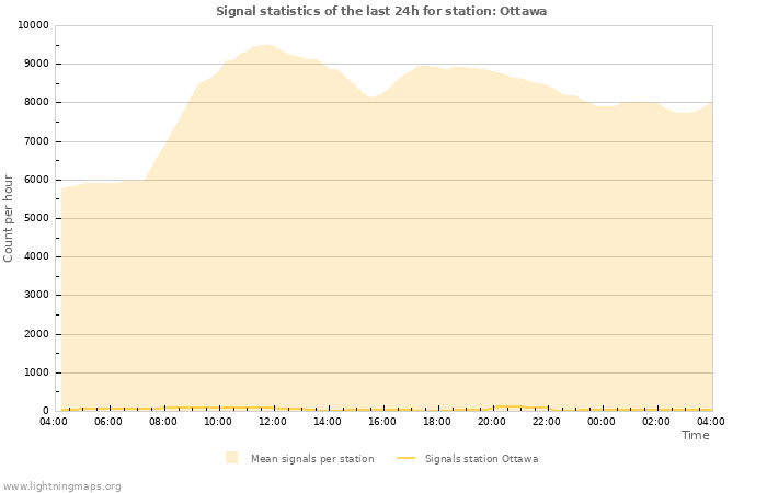 Graphs: Signal statistics