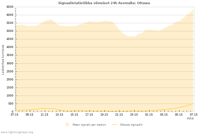Graafit: Signaalistatistiikka