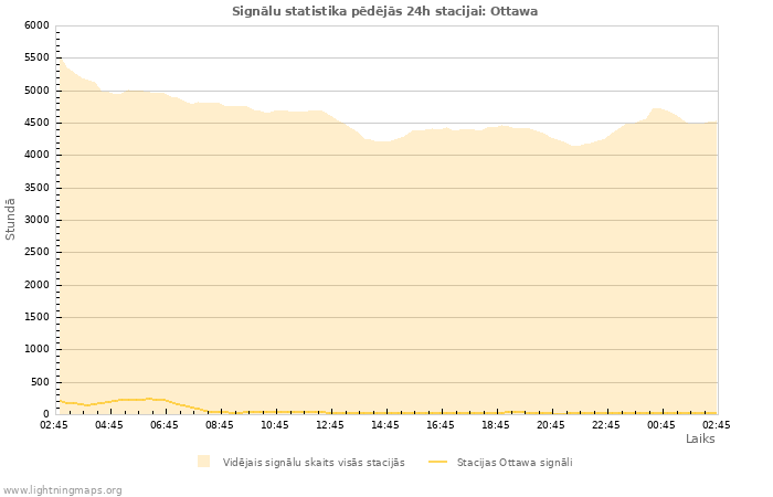 Grafiki: Signālu statistika