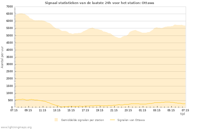 Grafieken: Signaal statistieken