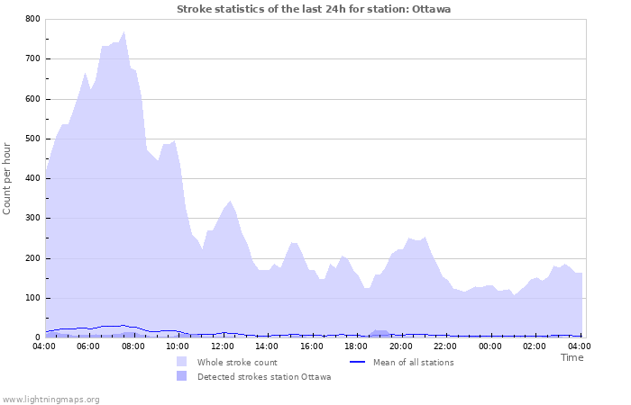 Graphs: Stroke statistics