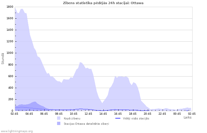 Grafiki: Zibens statistika