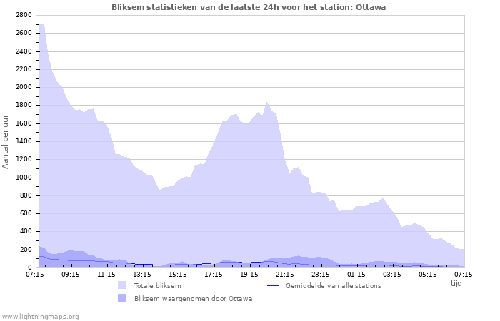 Grafieken: Bliksem statistieken