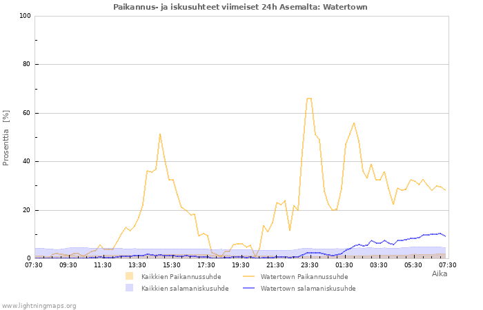 Graafit: Paikannus- ja iskusuhteet