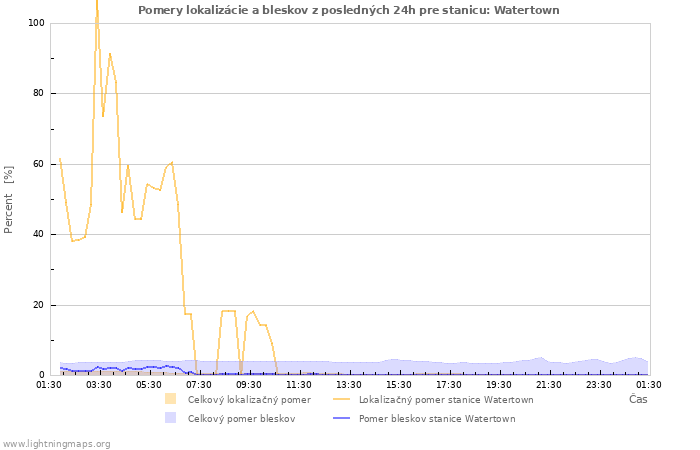 Grafy: Pomery lokalizácie a bleskov