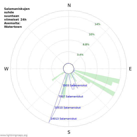 Graafit: Salamaniskujen suhde suuntaan