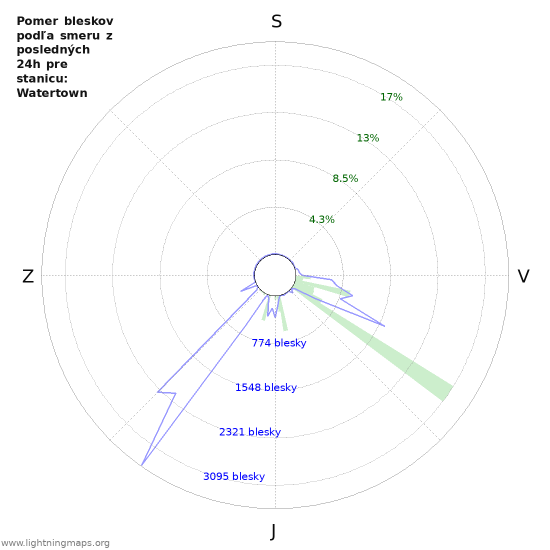 Grafy: Pomer bleskov podľa smeru