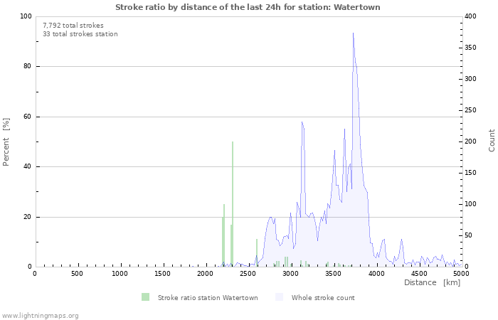 Graphs: Stroke ratio by distance