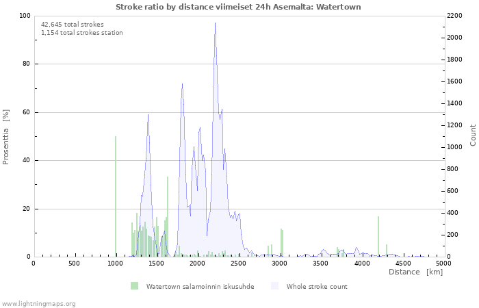 Graafit: Stroke ratio by distance