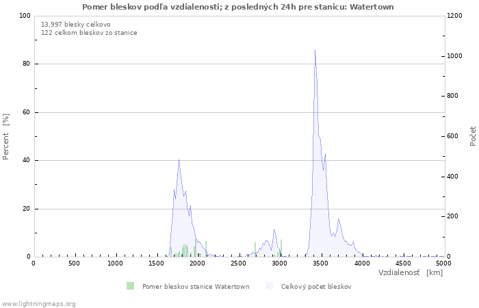 Grafy: Pomer bleskov podľa vzdialenosti;