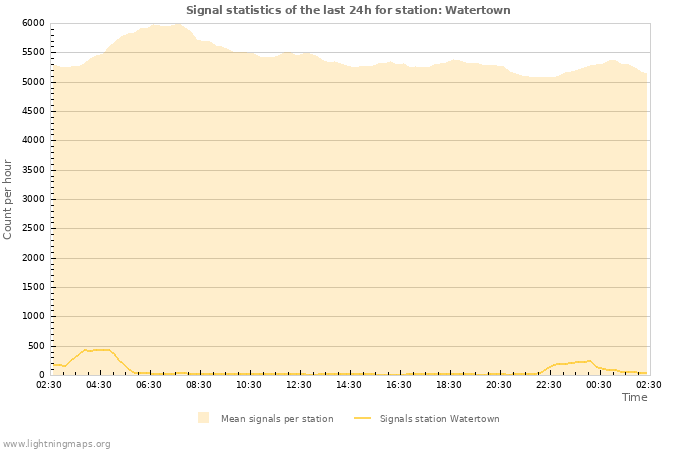 Graphs: Signal statistics