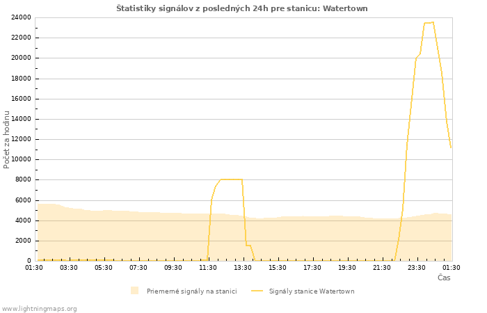Grafy: Štatistiky signálov